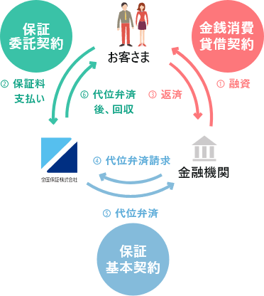 保証委託契約 金銭消費貸借契約 保証基本契約 1 融資 2 保証料支払い 3 返済 4 代位弁済請求 5 代位弁済 6 代位弁済後、回収